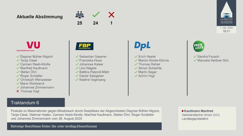 Postulat gegen Missbrauch durch Deepfakes deutlich überwiesen.