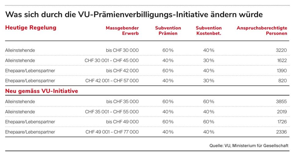 Zielgerichtete Entlastung bei den Prämien
